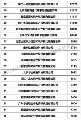 5G浪潮下的商標(biāo)布局競賽 從2019上半年代理機(jī)構(gòu)榜單看行業(yè)前瞻