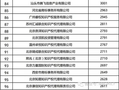 2016年全國商標(biāo)代理機(jī)構(gòu)申請量排名揭曉 豬八戒網(wǎng)居首，專業(yè)服務(wù)引領(lǐng)行業(yè)新風(fēng)向